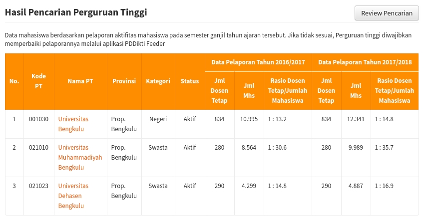 Tinggi Perguruan Profil - Mencari Profil Perguruan Tinggi di Indonesia 3