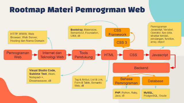 Rootmap Materi Kuliah Pemrograman Web