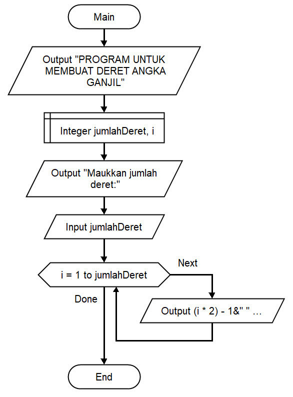 Deret Bilangan Ganjil - Membuat Deret Bilangan Ganjil Dari Algoritma sampai Pemgograman 2