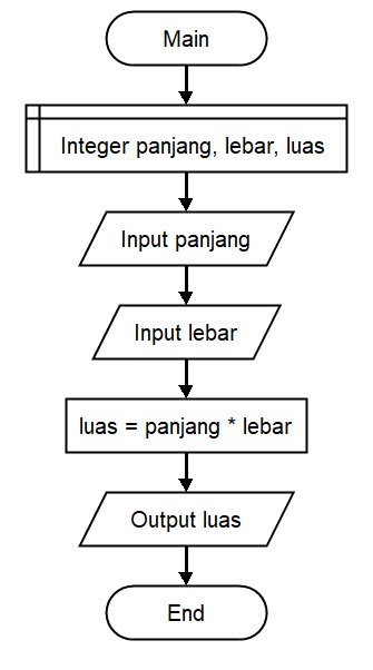 Algoritma, Pseudocode, dan Flowchart untuk Menghitung Luas Persegi Panjang