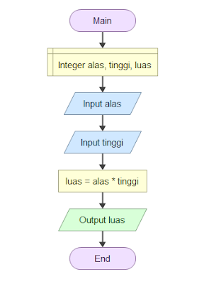Flowchart Luas Jajar Genjang