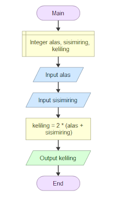 Flowchart Keliling Jajar Genjang